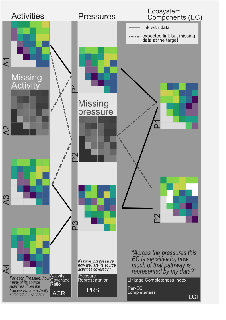 Concept figure linking Activities, Pressures and ECs